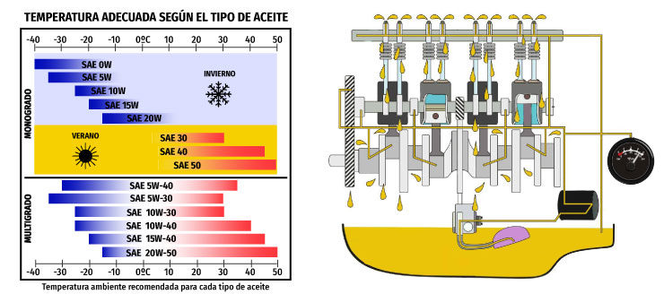 temperatura sae motor aceite lubricante