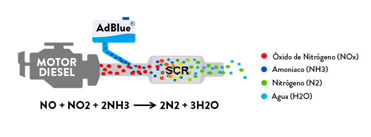 combustió coche diesel adblue